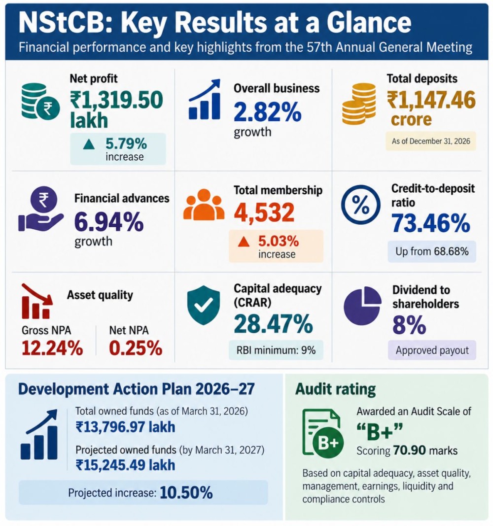 Nagaland: NStCB records 5.79% rise in net profit, announces 8% dividend